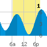 Good Hope Landing tide chart for Thursday, August 1, 2024