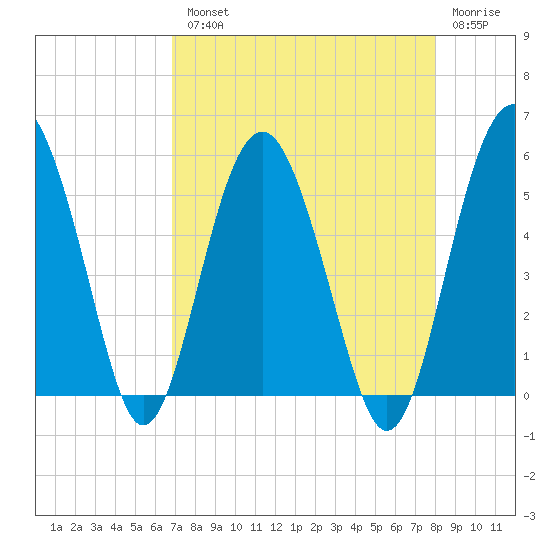Good Hope Landing tide chart for Tuesday, August 20, 2024