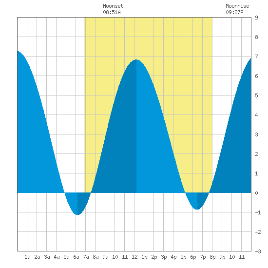 Good Hope Landing tide chart for Wednesday, August 21, 2024