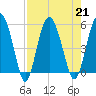 Good Hope Landing tide chart for Wednesday, August 21, 2024