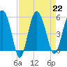 Good Hope Landing tide chart for Thursday, August 22, 2024