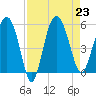 Good Hope Landing tide chart for Friday, August 23, 2024