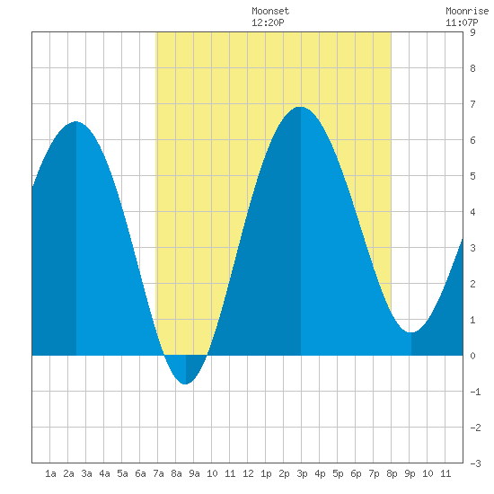 Good Hope Landing tide chart for Saturday, August 24, 2024