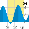 Good Hope Landing tide chart for Saturday, August 24, 2024