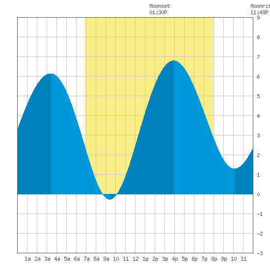 Good Hope Landing tide chart for Sunday, August 25, 2024