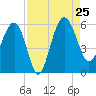 Good Hope Landing tide chart for Sunday, August 25, 2024