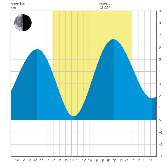 Good Hope Landing tide chart for Monday, August 26, 2024