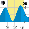 Good Hope Landing tide chart for Monday, August 26, 2024