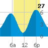 Good Hope Landing tide chart for Tuesday, August 27, 2024