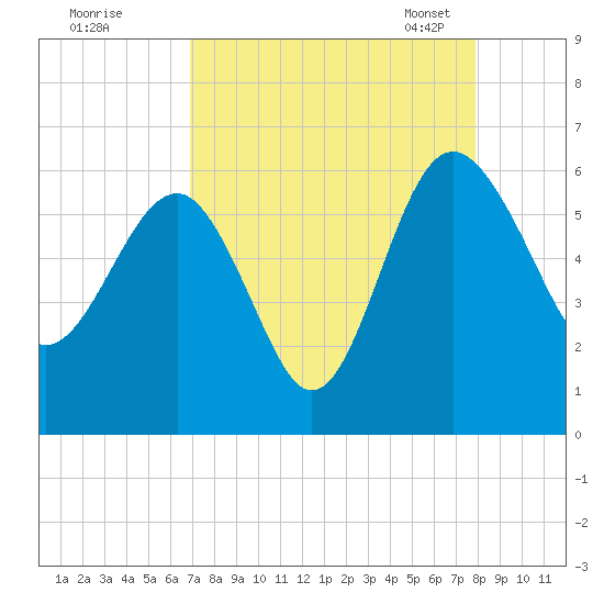 Good Hope Landing tide chart for Wednesday, August 28, 2024