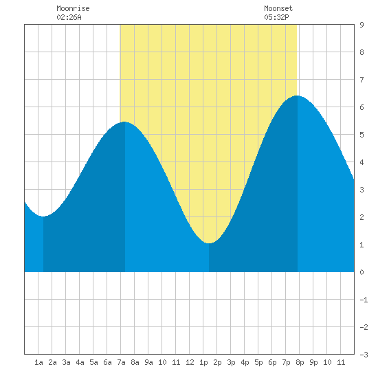 Good Hope Landing tide chart for Thursday, August 29, 2024