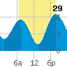 Good Hope Landing tide chart for Thursday, August 29, 2024