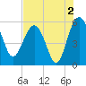 Good Hope Landing tide chart for Friday, August 2, 2024