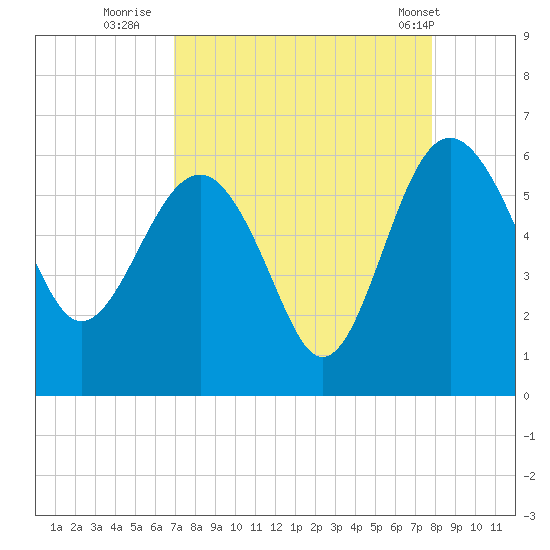 Good Hope Landing tide chart for Friday, August 30, 2024