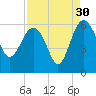 Good Hope Landing tide chart for Friday, August 30, 2024