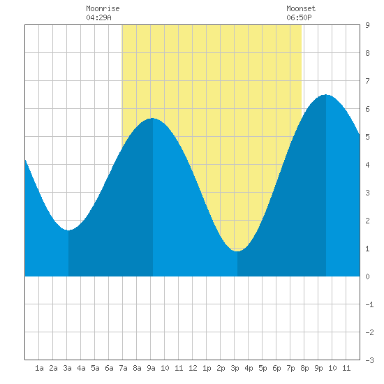 Good Hope Landing tide chart for Saturday, August 31, 2024