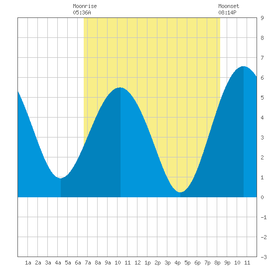 Good Hope Landing tide chart for Saturday, August 3, 2024