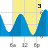 Good Hope Landing tide chart for Saturday, August 3, 2024