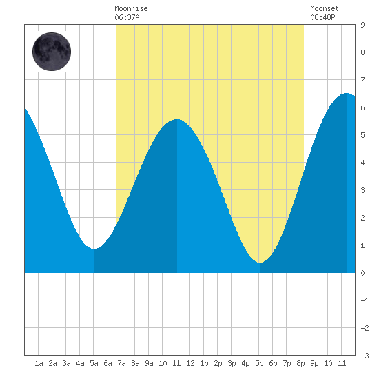 Good Hope Landing tide chart for Sunday, August 4, 2024