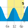 Good Hope Landing tide chart for Monday, August 5, 2024
