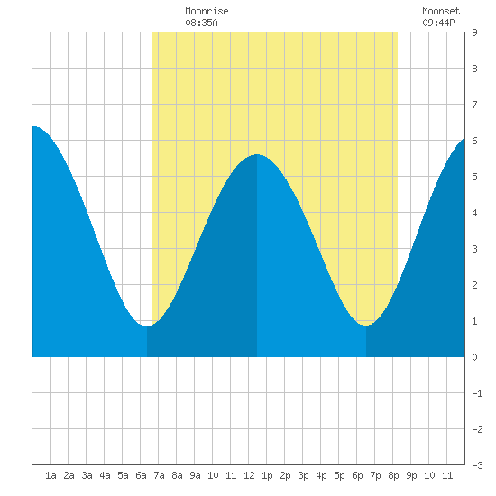 Good Hope Landing tide chart for Tuesday, August 6, 2024