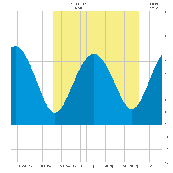 Good Hope Landing tide chart for Wednesday, August 7, 2024