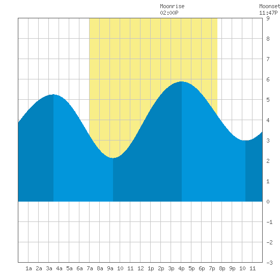 Good Hope Landing tide chart for Tuesday, September 10, 2024