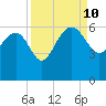 Good Hope Landing tide chart for Tuesday, September 10, 2024
