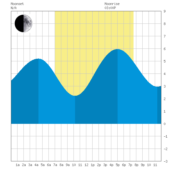 Good Hope Landing tide chart for Wednesday, September 11, 2024