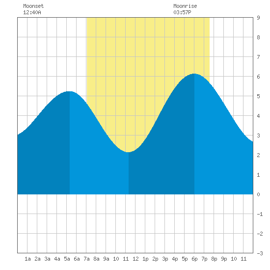Good Hope Landing tide chart for Thursday, September 12, 2024