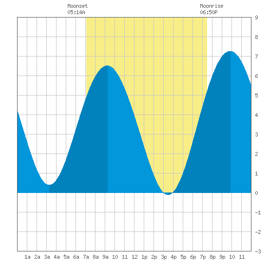 Good Hope Landing tide chart for Monday, September 16, 2024