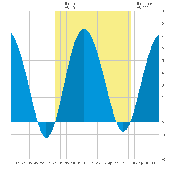Good Hope Landing tide chart for Thursday, September 19, 2024