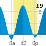 Good Hope Landing tide chart for Thursday, September 19, 2024