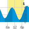 Good Hope Landing tide chart for Sunday, September 1, 2024