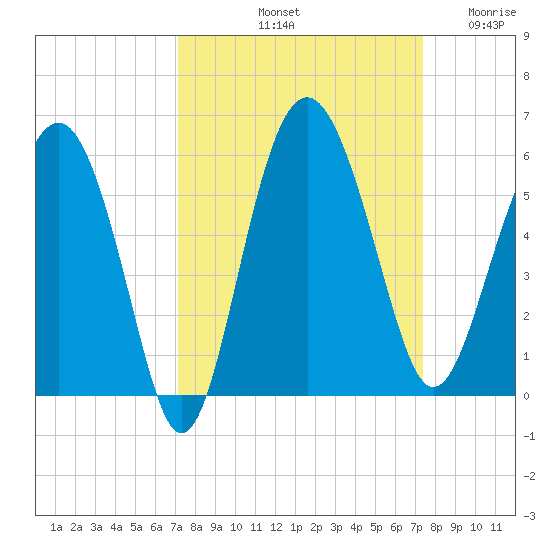 Good Hope Landing tide chart for Saturday, September 21, 2024