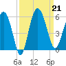 Good Hope Landing tide chart for Saturday, September 21, 2024