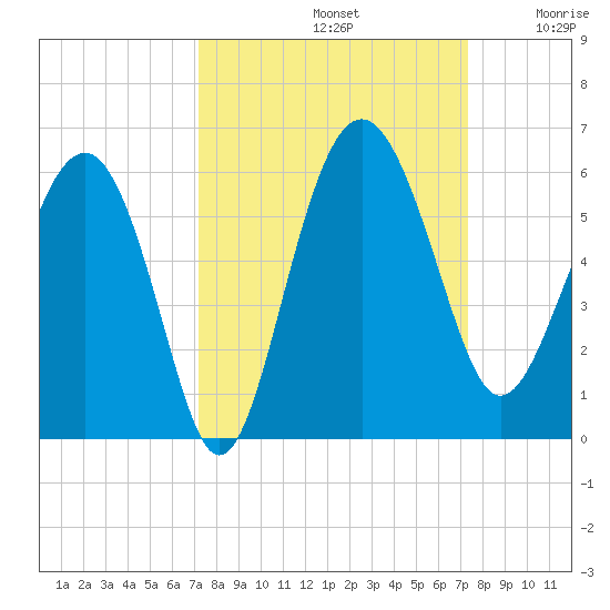 Good Hope Landing tide chart for Sunday, September 22, 2024