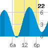 Good Hope Landing tide chart for Sunday, September 22, 2024