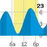 Good Hope Landing tide chart for Monday, September 23, 2024