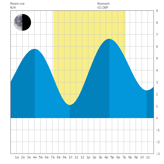 Good Hope Landing tide chart for Tuesday, September 24, 2024