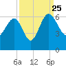 Good Hope Landing tide chart for Wednesday, September 25, 2024