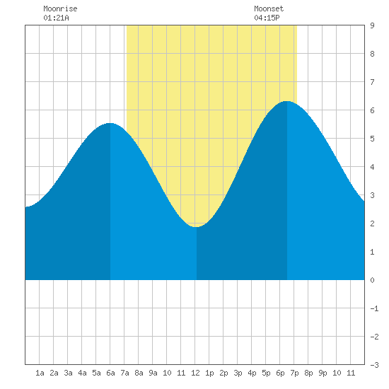 Good Hope Landing tide chart for Thursday, September 26, 2024