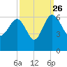 Good Hope Landing tide chart for Thursday, September 26, 2024