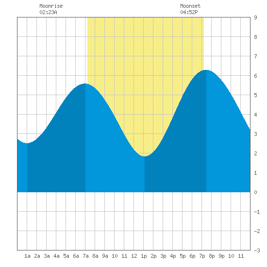 Good Hope Landing tide chart for Friday, September 27, 2024