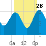 Good Hope Landing tide chart for Saturday, September 28, 2024