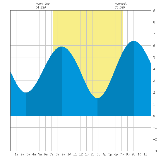 Good Hope Landing tide chart for Sunday, September 29, 2024