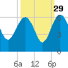 Good Hope Landing tide chart for Sunday, September 29, 2024