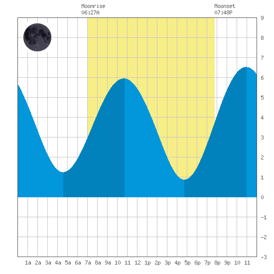 Good Hope Landing tide chart for Monday, September 2, 2024