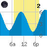 Good Hope Landing tide chart for Monday, September 2, 2024