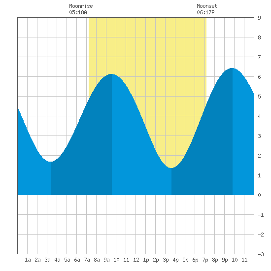 Good Hope Landing tide chart for Monday, September 30, 2024